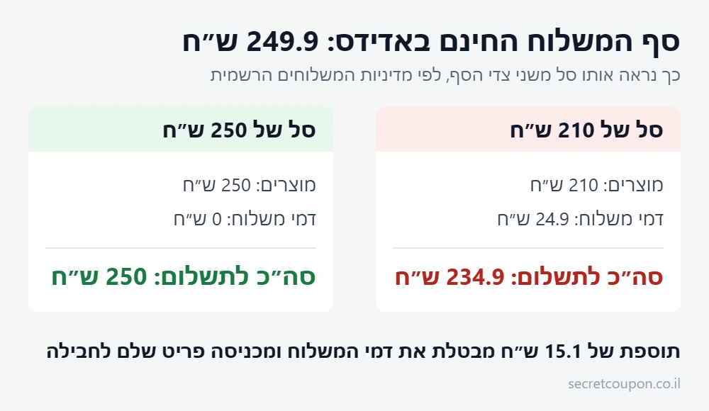 סף המשלוח החינם באדידס, השוואת סל של 210 ש״ח מול סל של 250 ש״ח